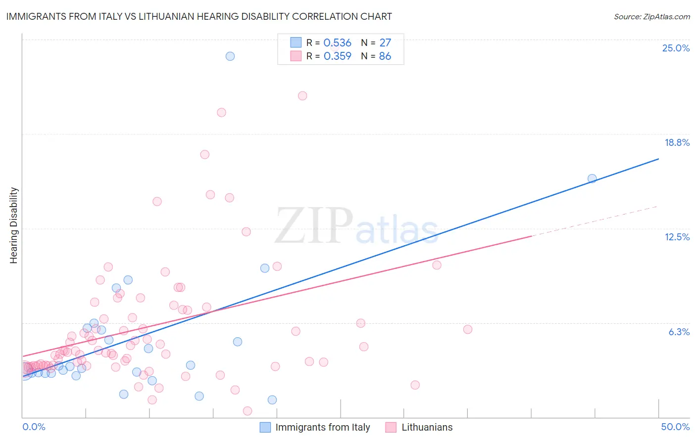 Immigrants from Italy vs Lithuanian Hearing Disability