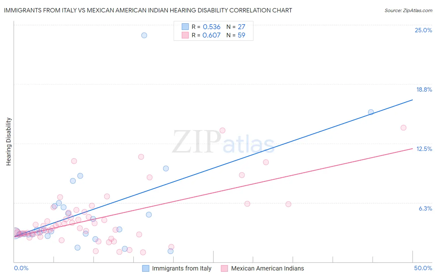 Immigrants from Italy vs Mexican American Indian Hearing Disability