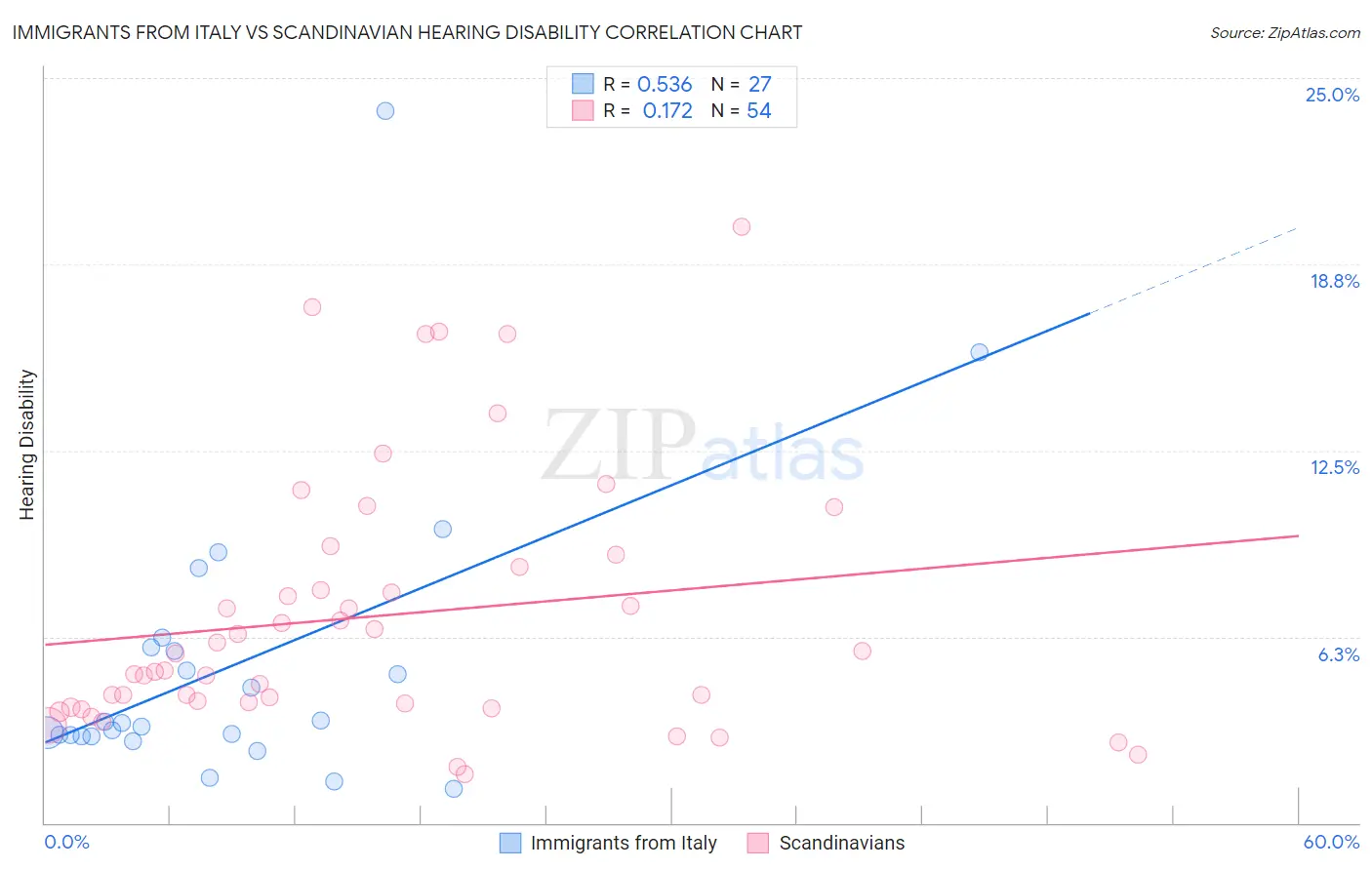 Immigrants from Italy vs Scandinavian Hearing Disability