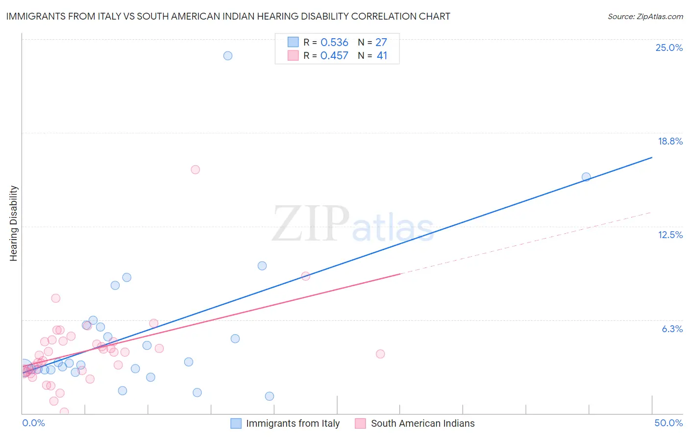 Immigrants from Italy vs South American Indian Hearing Disability