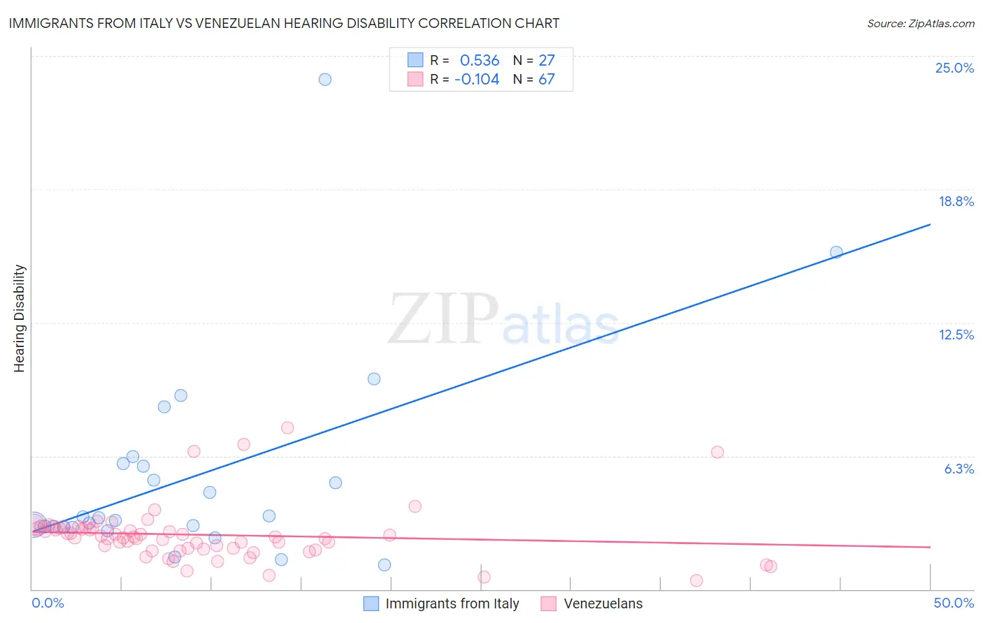 Immigrants from Italy vs Venezuelan Hearing Disability