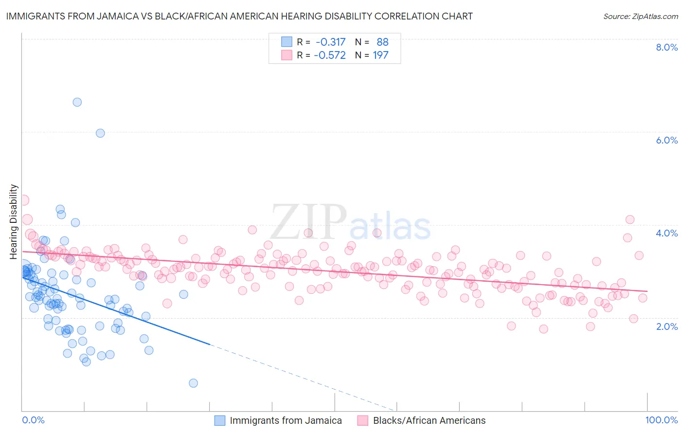 Immigrants from Jamaica vs Black/African American Hearing Disability