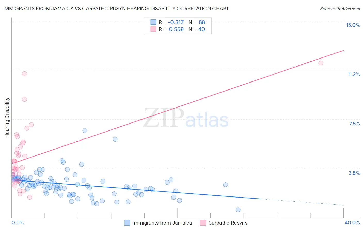 Immigrants from Jamaica vs Carpatho Rusyn Hearing Disability