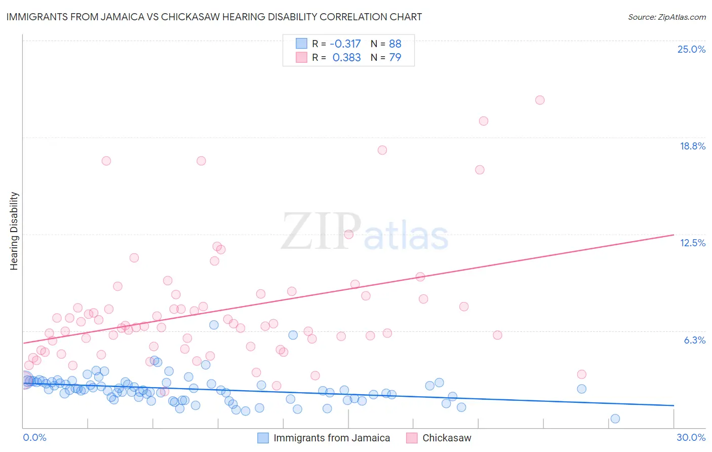 Immigrants from Jamaica vs Chickasaw Hearing Disability