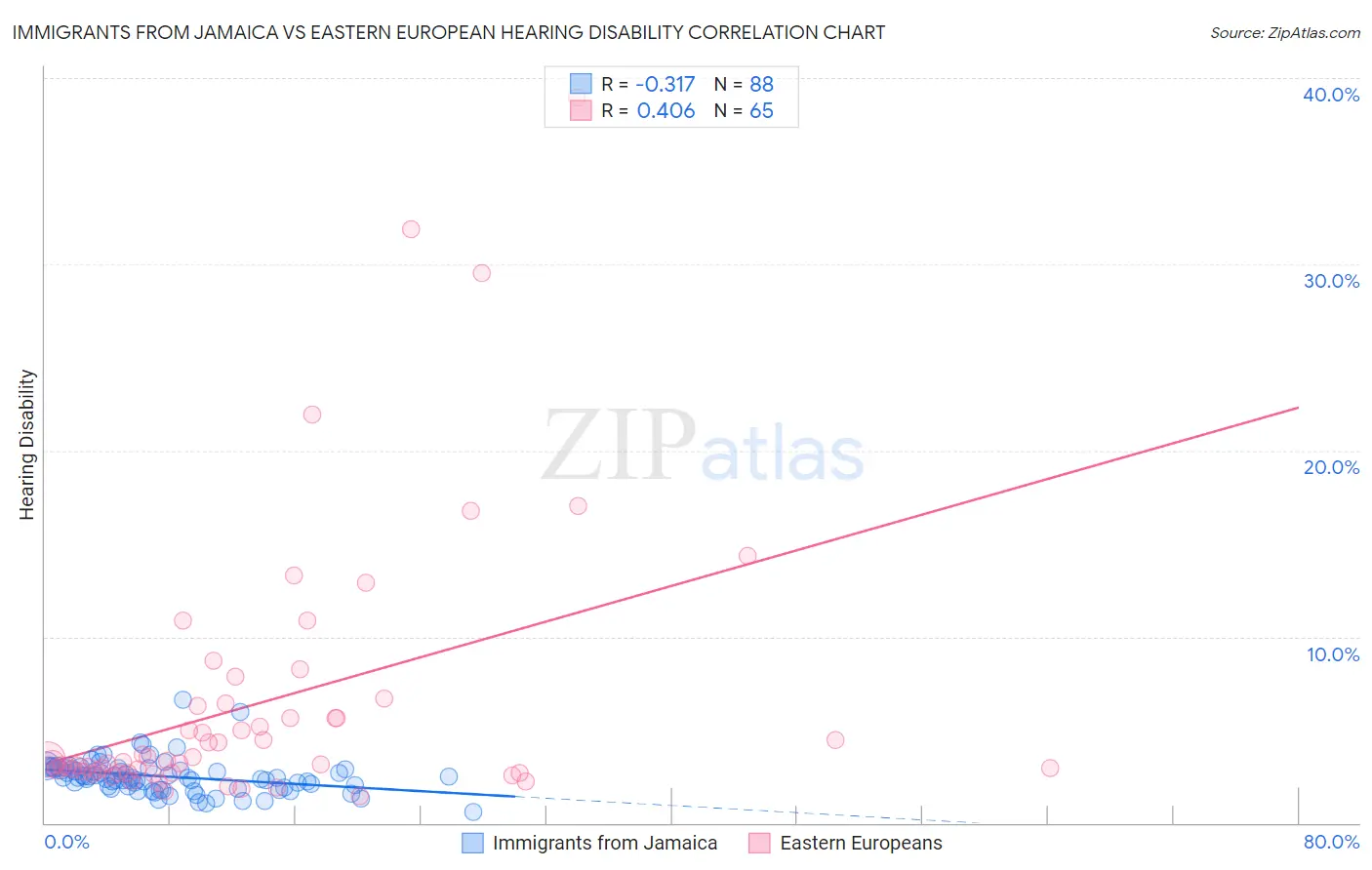 Immigrants from Jamaica vs Eastern European Hearing Disability