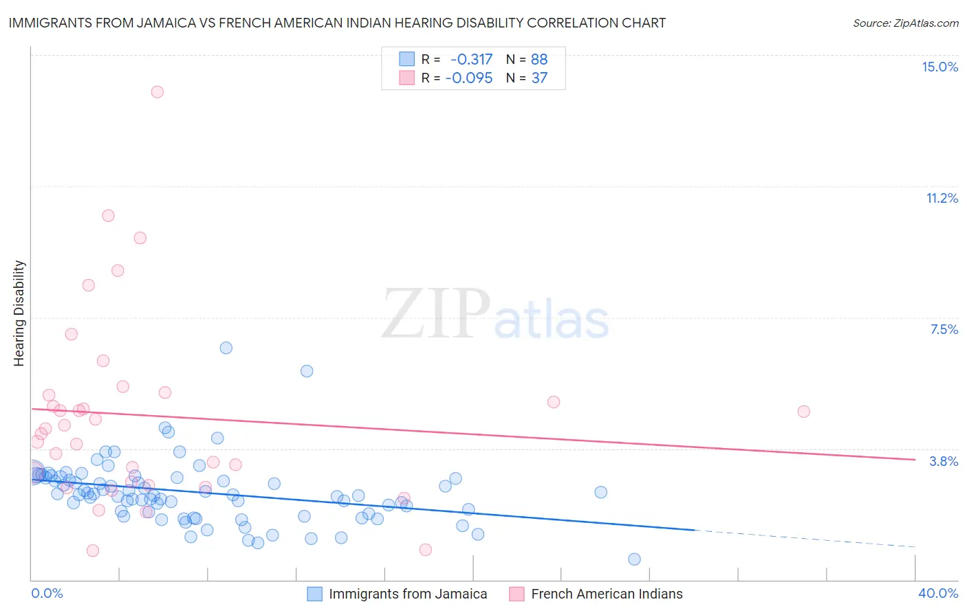 Immigrants from Jamaica vs French American Indian Hearing Disability