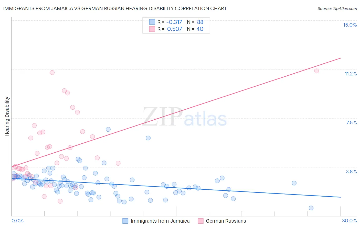 Immigrants from Jamaica vs German Russian Hearing Disability