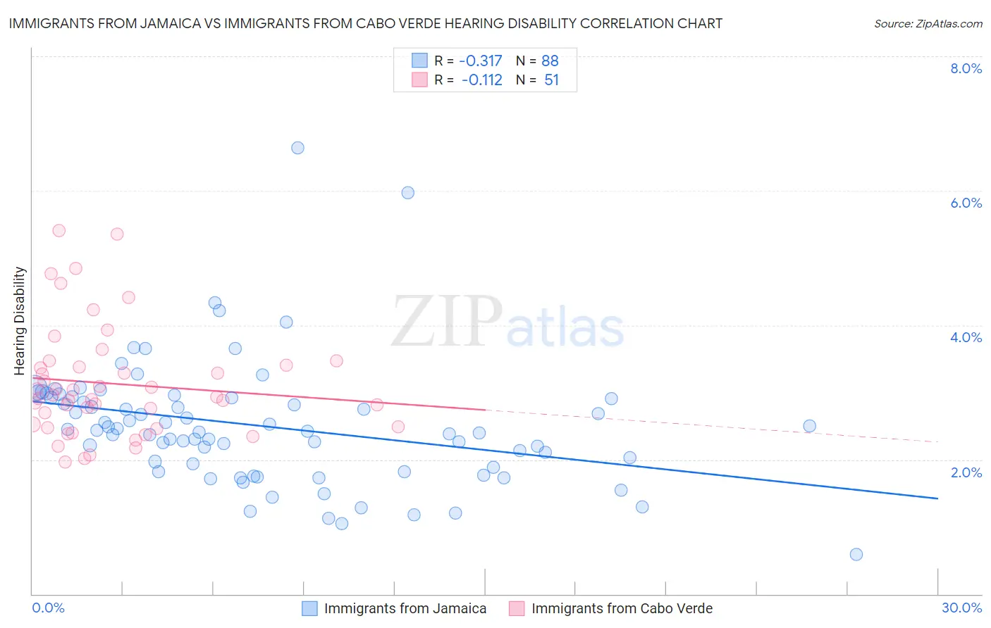 Immigrants from Jamaica vs Immigrants from Cabo Verde Hearing Disability