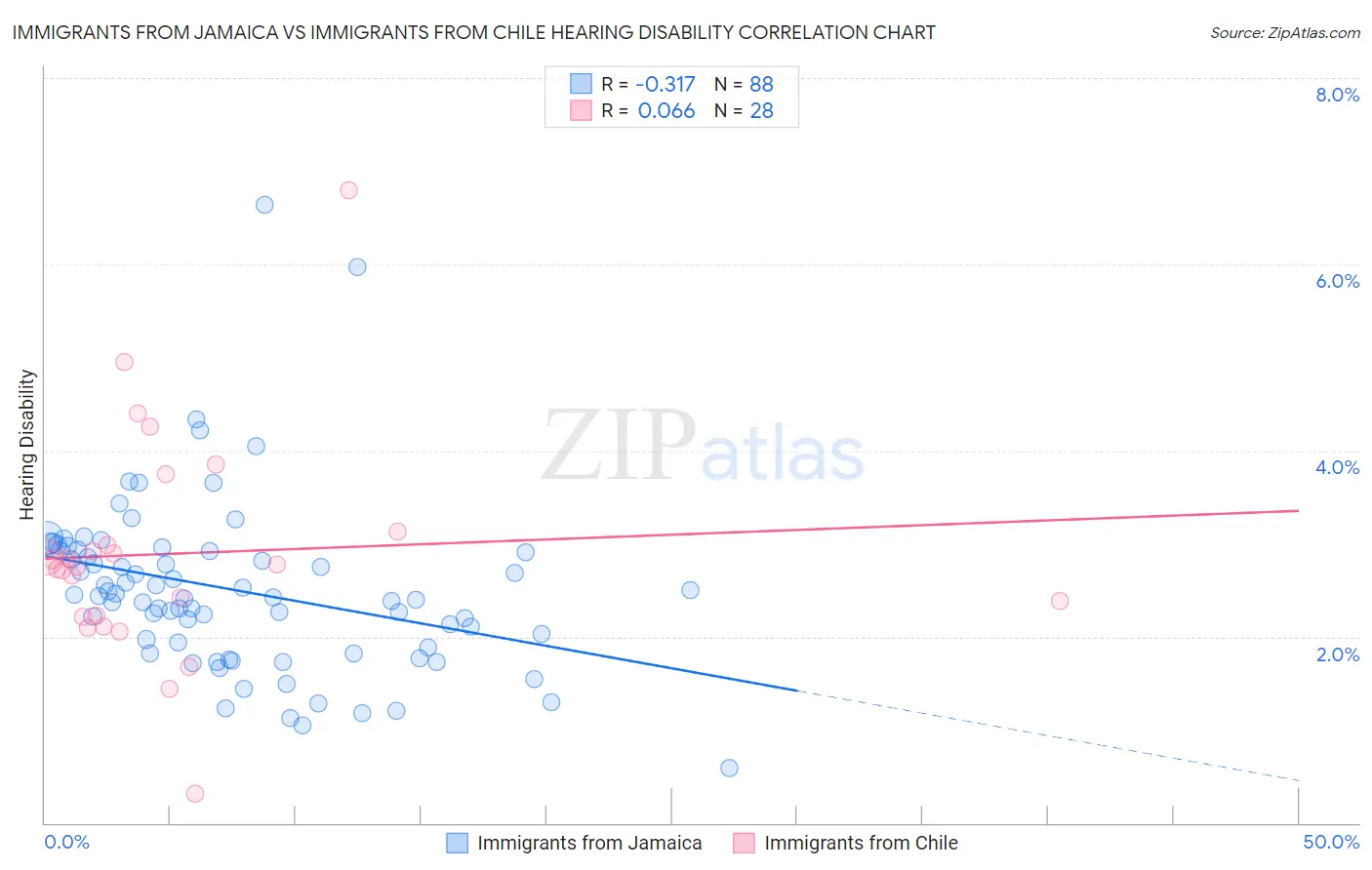 Immigrants from Jamaica vs Immigrants from Chile Hearing Disability