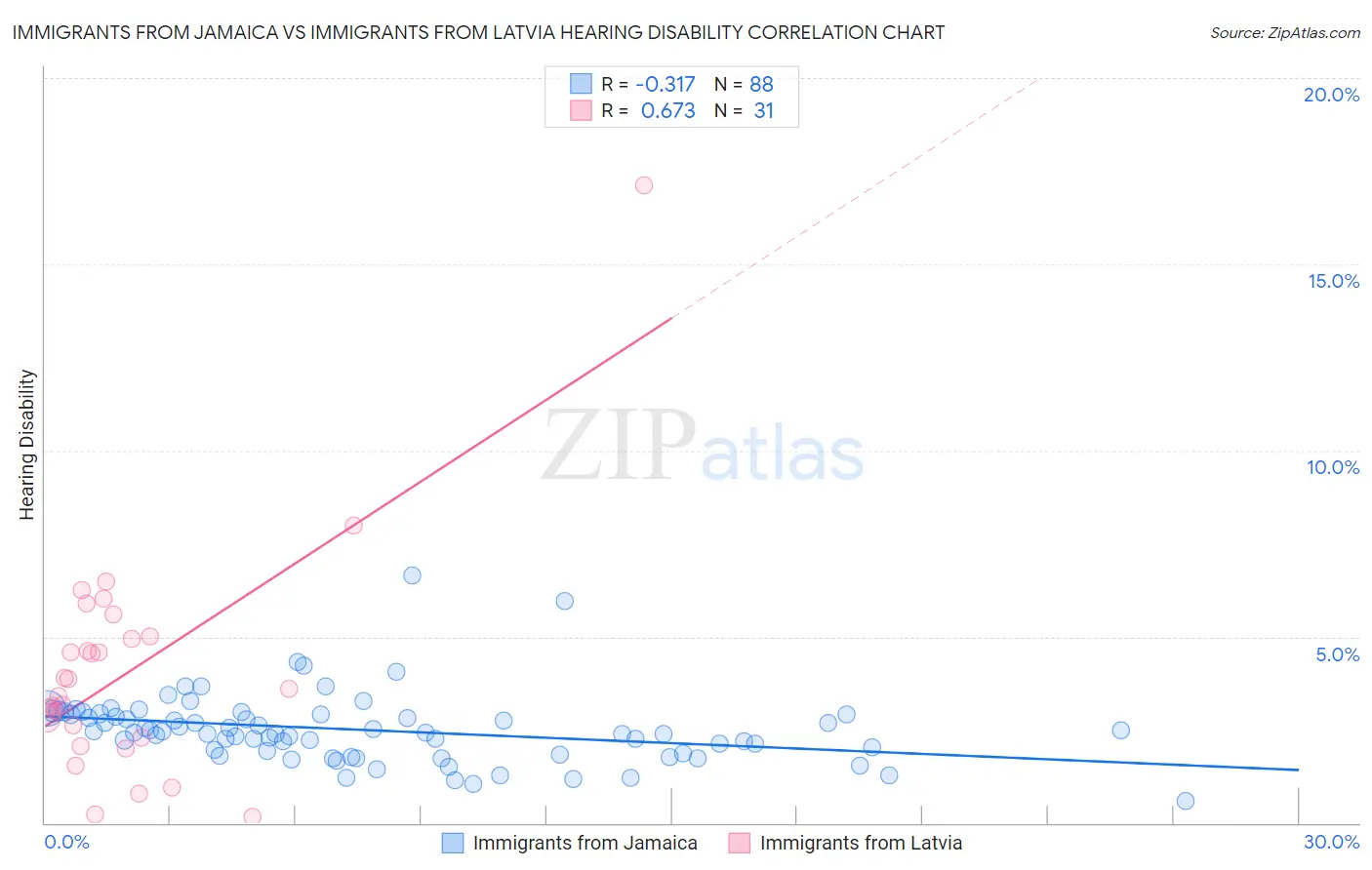 Immigrants from Jamaica vs Immigrants from Latvia Hearing Disability