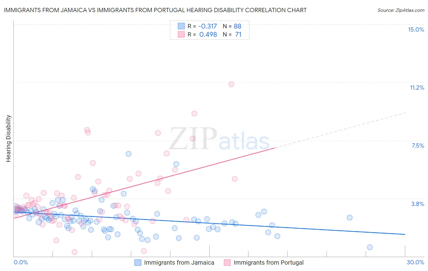 Immigrants from Jamaica vs Immigrants from Portugal Hearing Disability