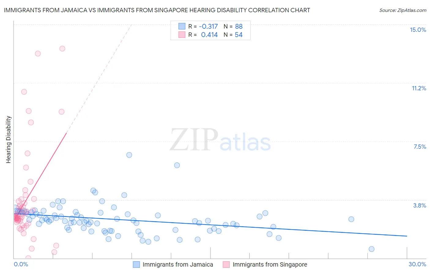 Immigrants from Jamaica vs Immigrants from Singapore Hearing Disability