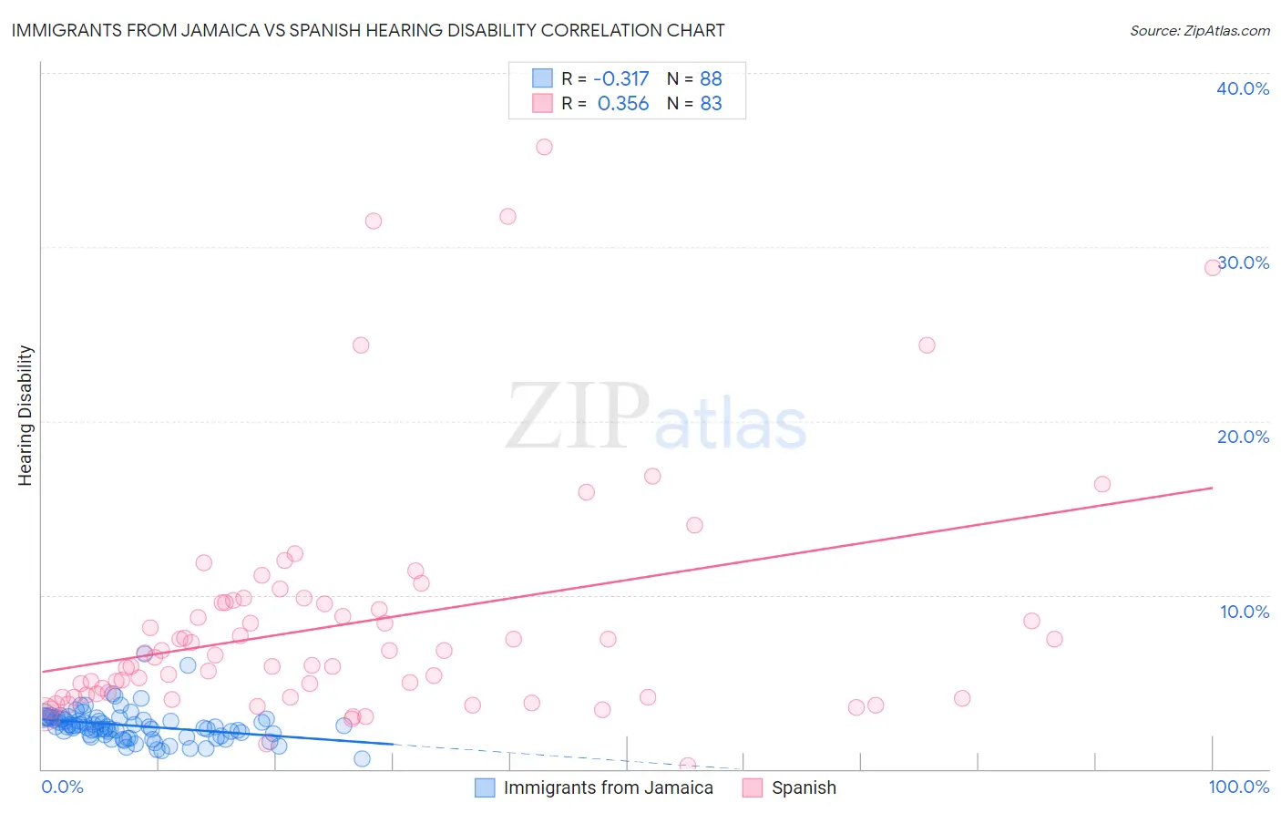 Immigrants from Jamaica vs Spanish Hearing Disability