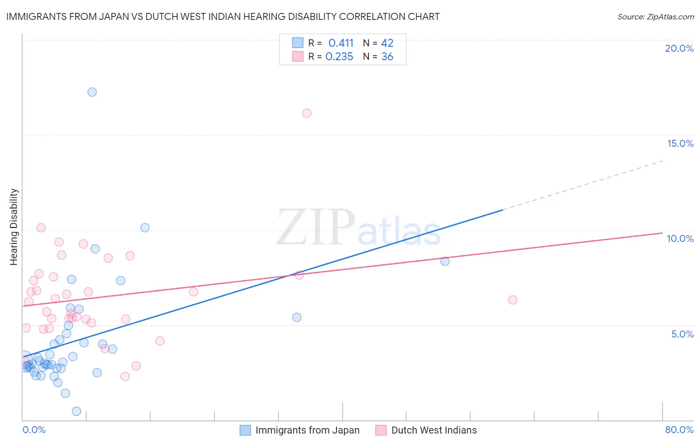 Immigrants from Japan vs Dutch West Indian Hearing Disability