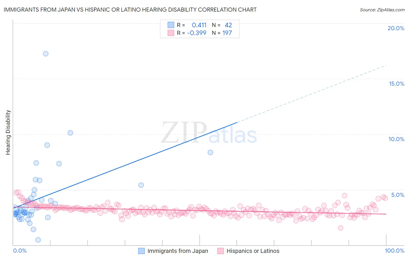 Immigrants from Japan vs Hispanic or Latino Hearing Disability