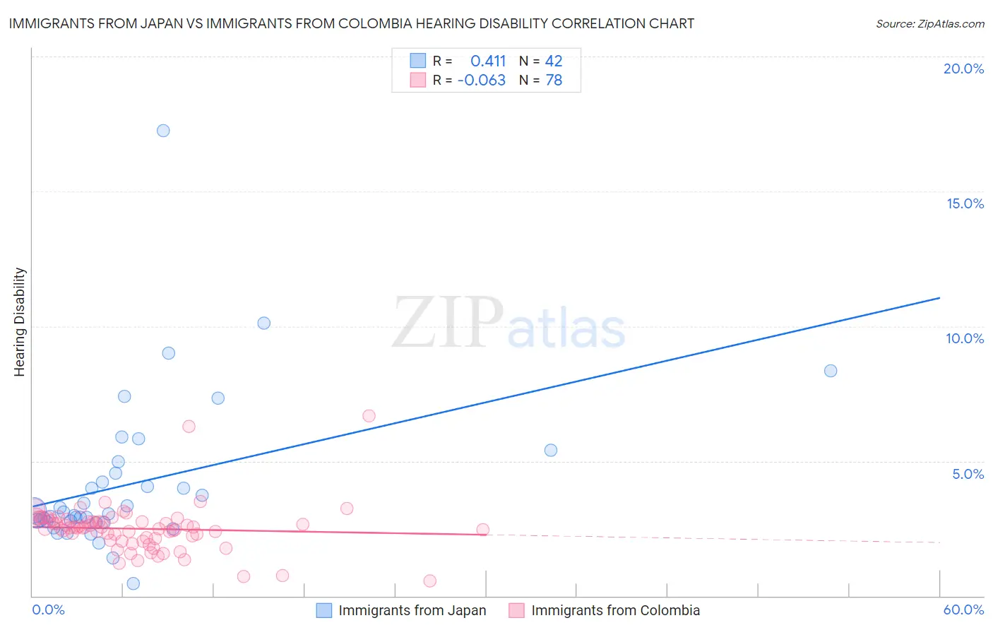 Immigrants from Japan vs Immigrants from Colombia Hearing Disability