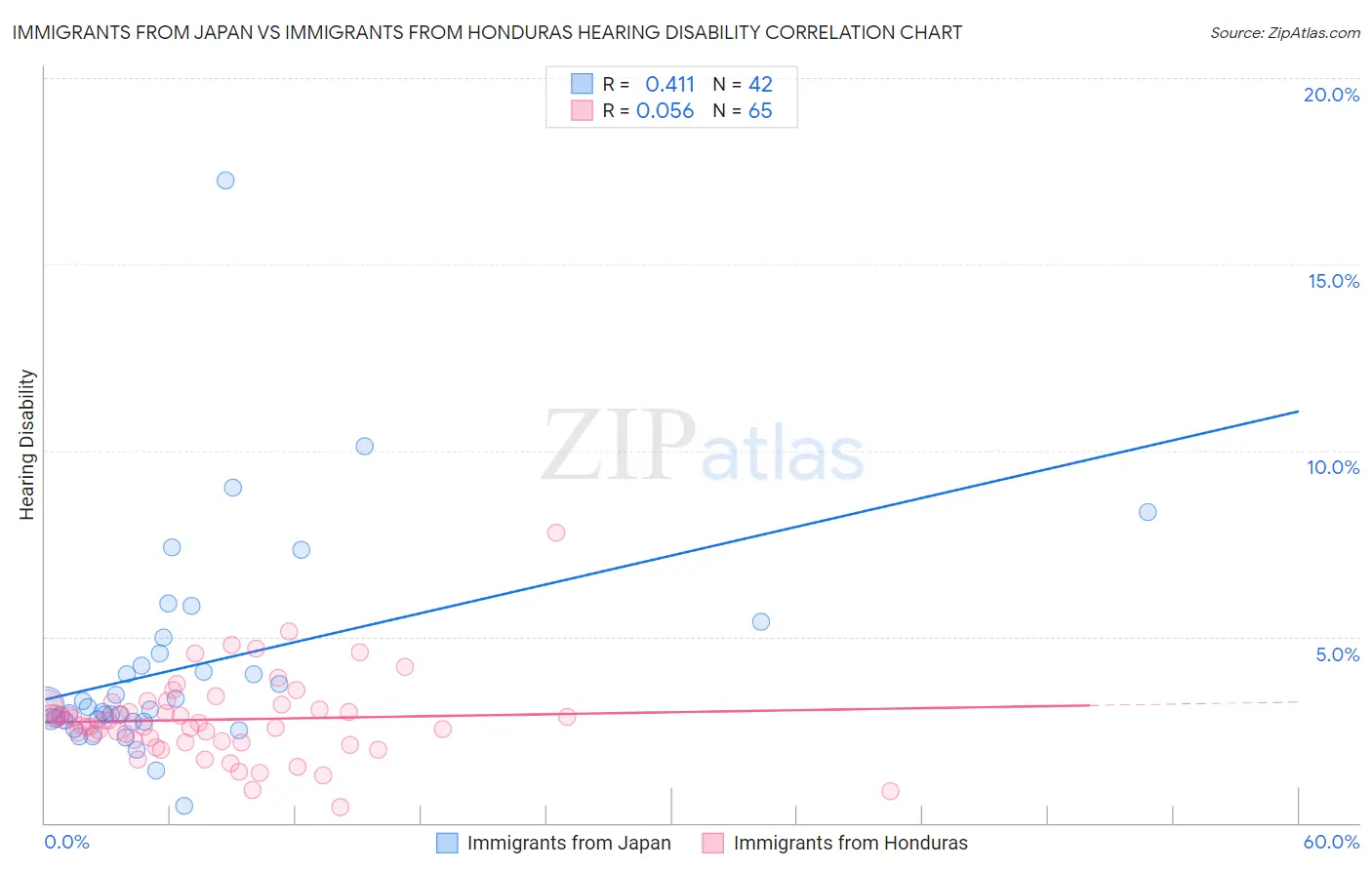 Immigrants from Japan vs Immigrants from Honduras Hearing Disability