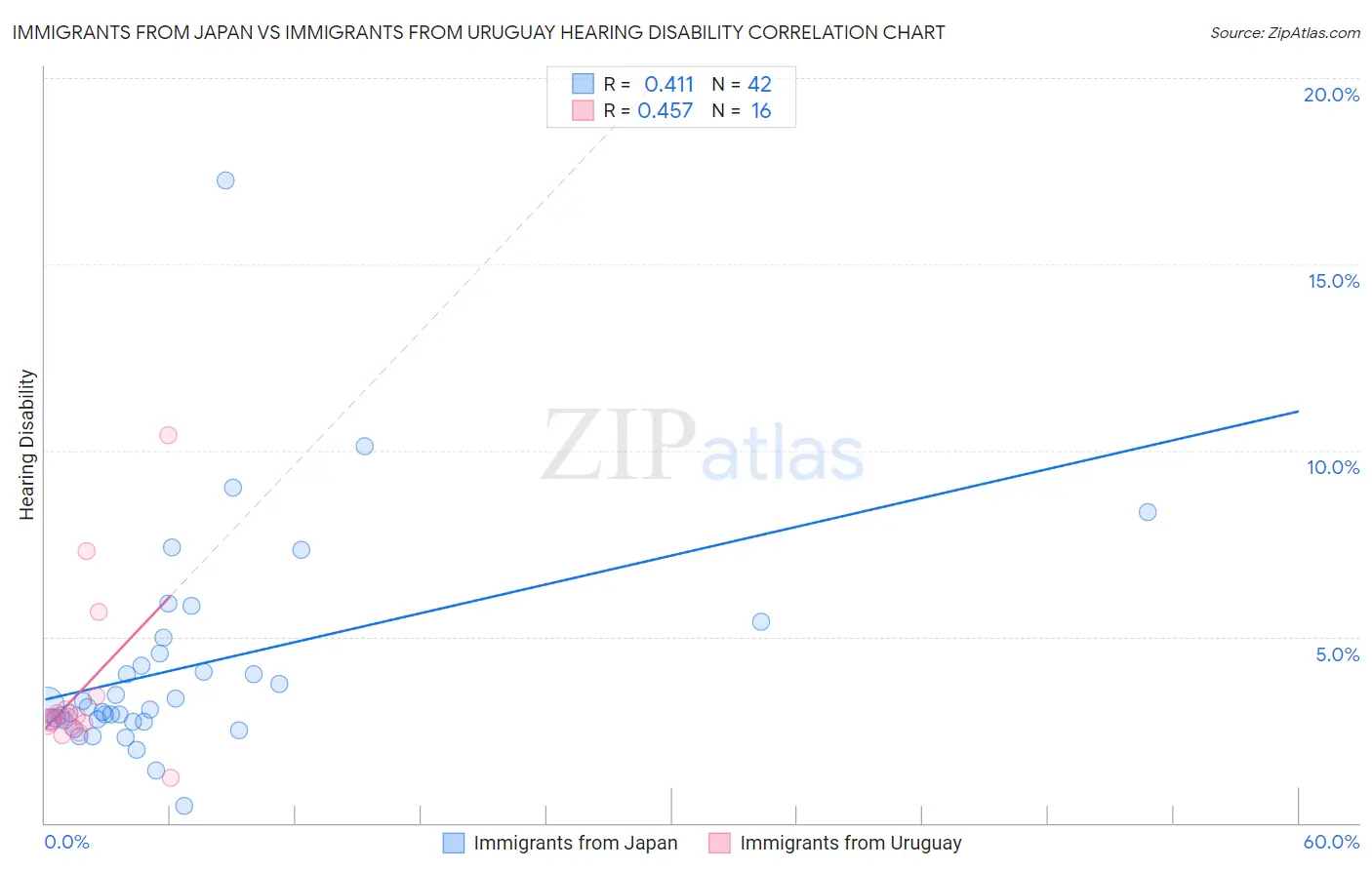 Immigrants from Japan vs Immigrants from Uruguay Hearing Disability