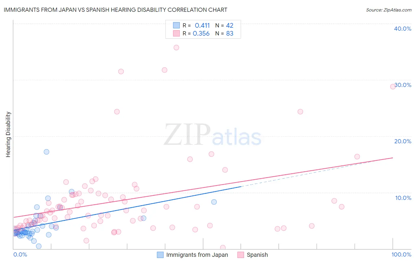 Immigrants from Japan vs Spanish Hearing Disability