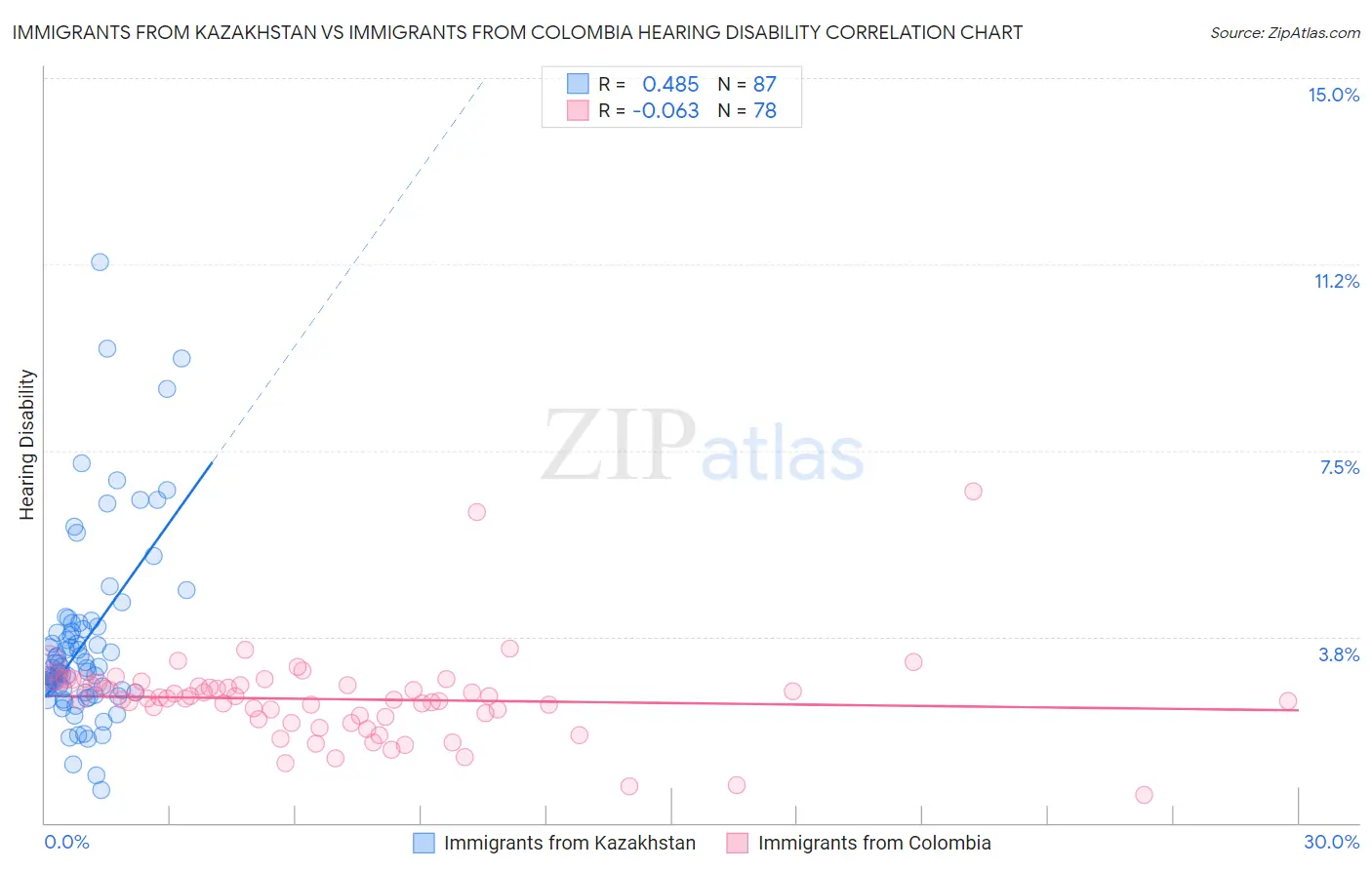 Immigrants from Kazakhstan vs Immigrants from Colombia Hearing Disability