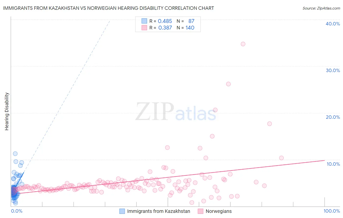 Immigrants from Kazakhstan vs Norwegian Hearing Disability