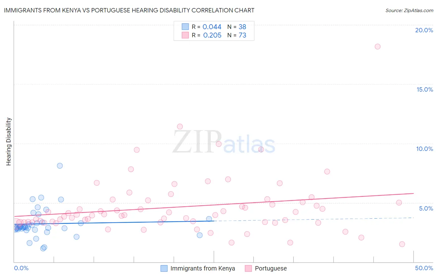 Immigrants from Kenya vs Portuguese Hearing Disability