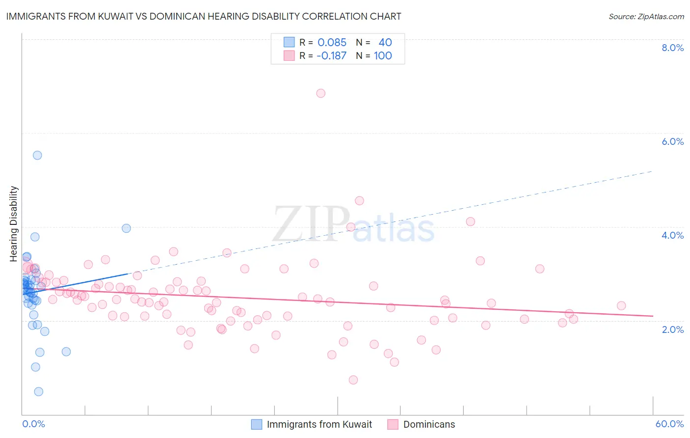 Immigrants from Kuwait vs Dominican Hearing Disability