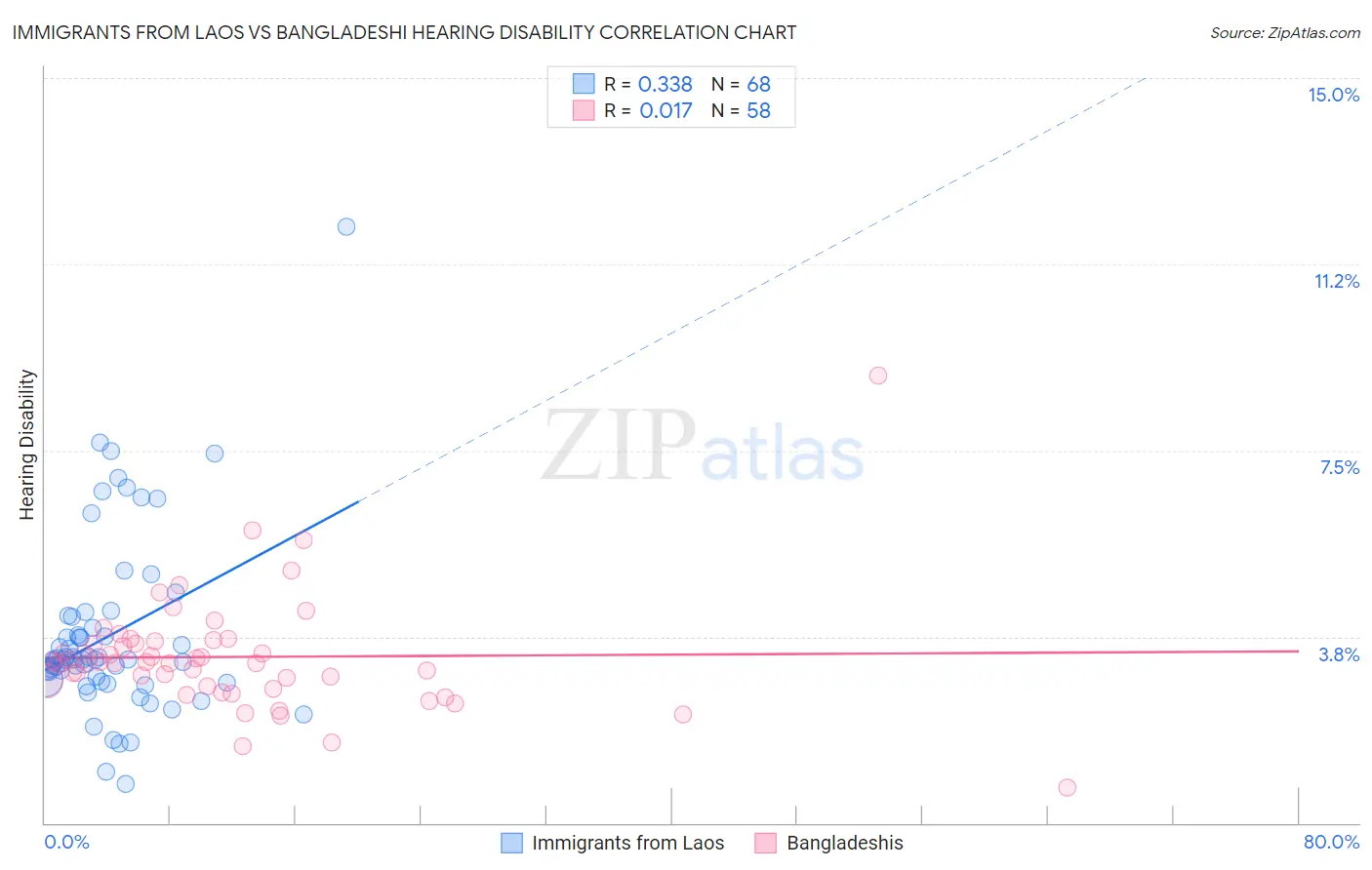 Immigrants from Laos vs Bangladeshi Hearing Disability