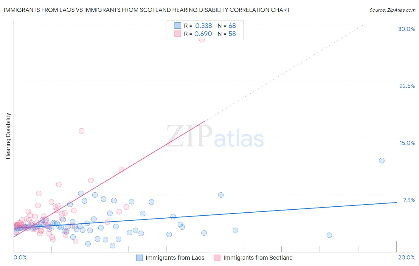 Immigrants from Laos vs Immigrants from Scotland Hearing Disability