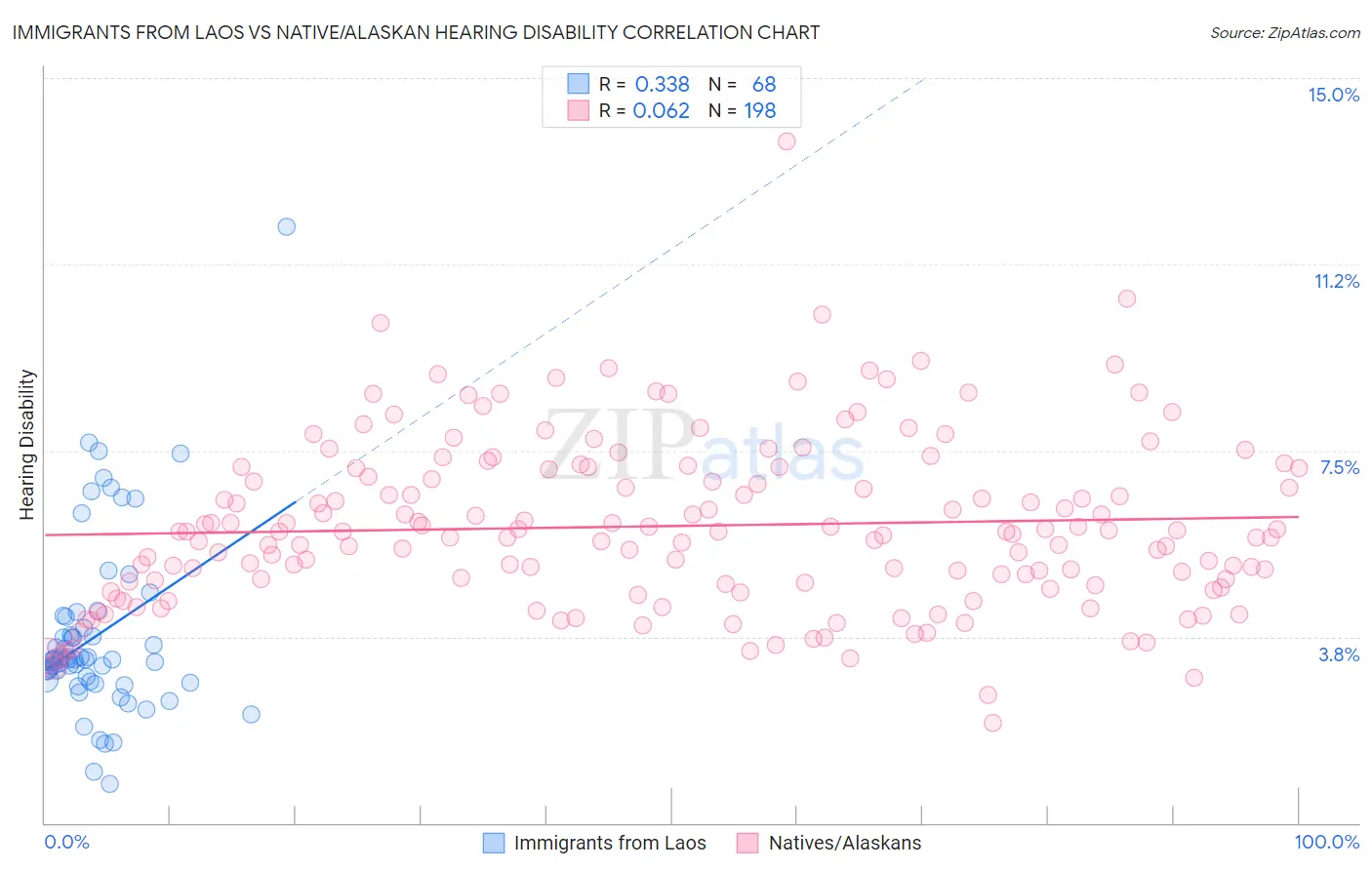 Immigrants from Laos vs Native/Alaskan Hearing Disability