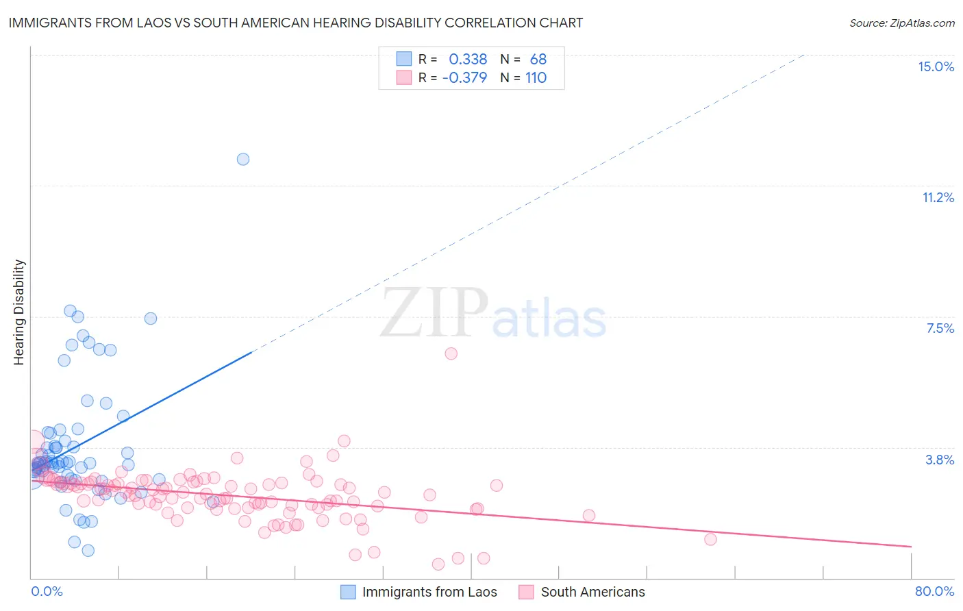 Immigrants from Laos vs South American Hearing Disability