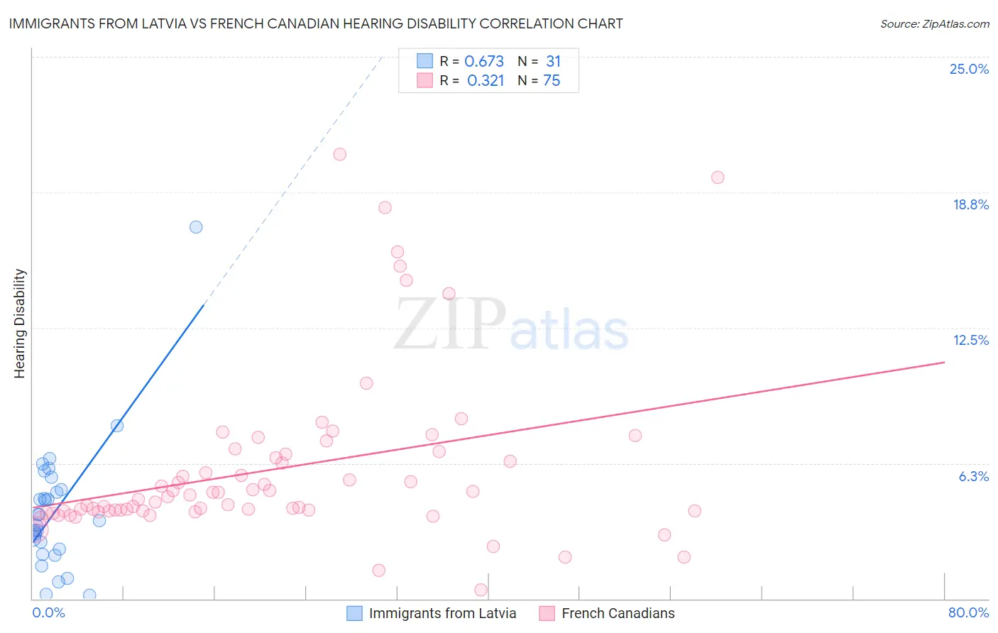 Immigrants from Latvia vs French Canadian Hearing Disability