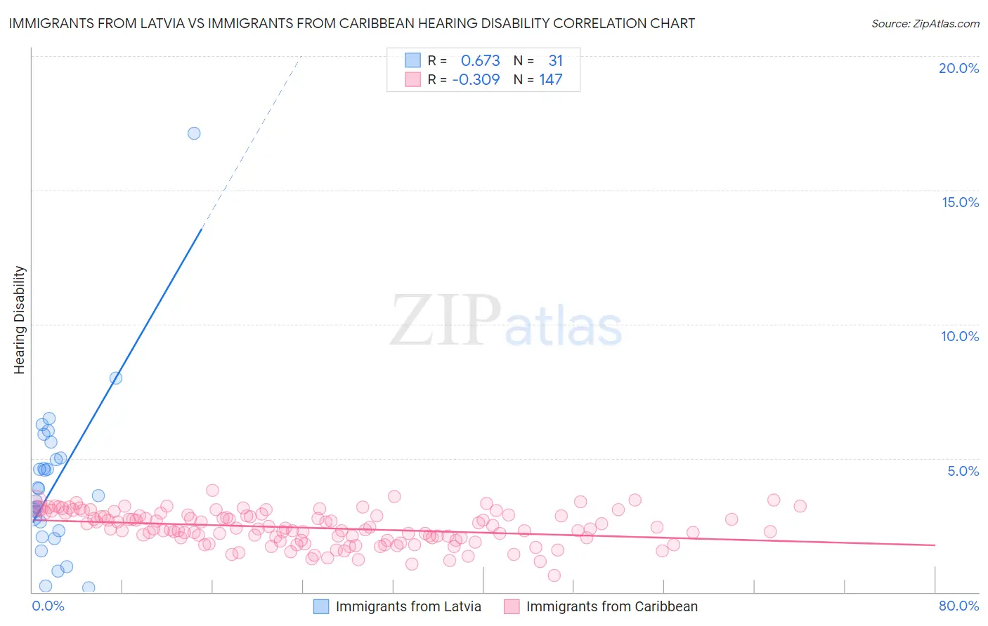 Immigrants from Latvia vs Immigrants from Caribbean Hearing Disability