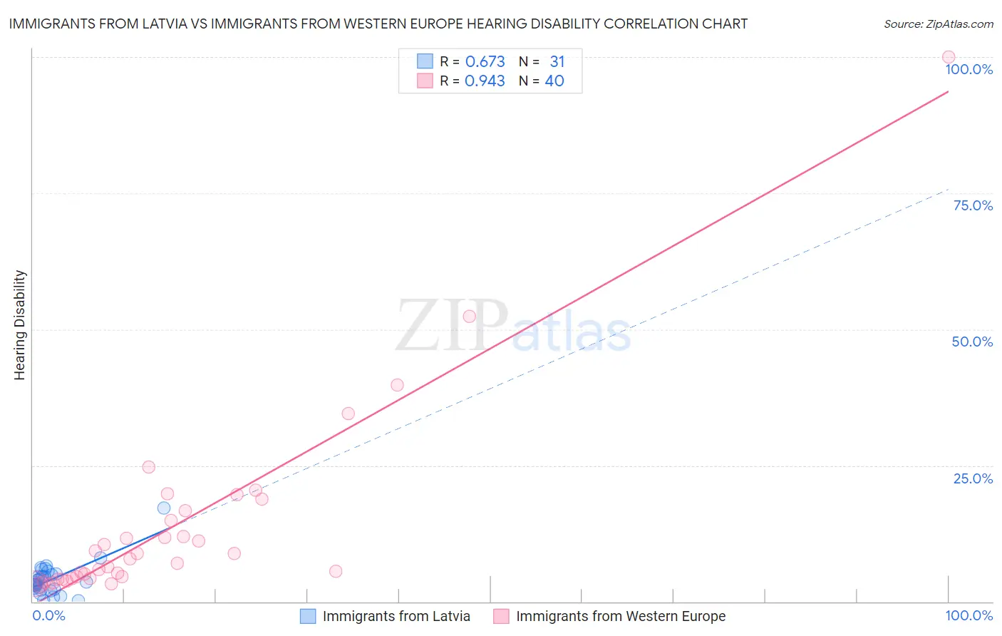 Immigrants from Latvia vs Immigrants from Western Europe Hearing Disability