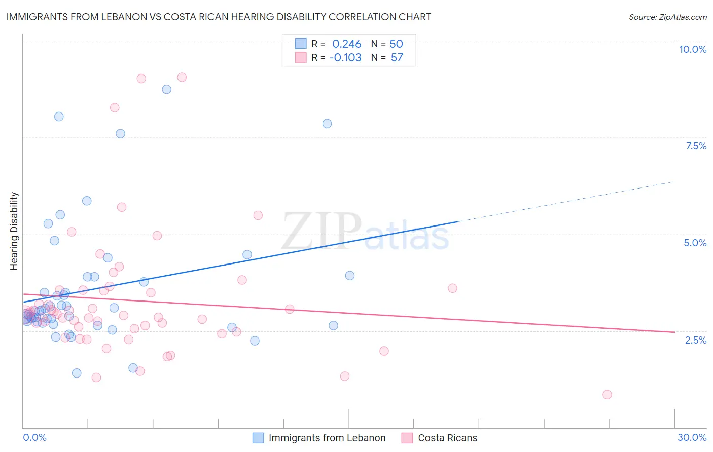 Immigrants from Lebanon vs Costa Rican Hearing Disability