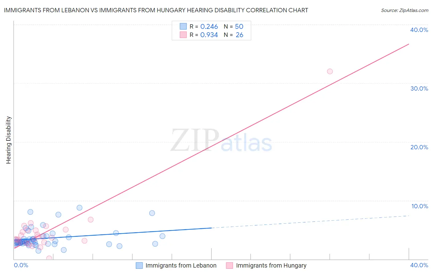 Immigrants from Lebanon vs Immigrants from Hungary Hearing Disability