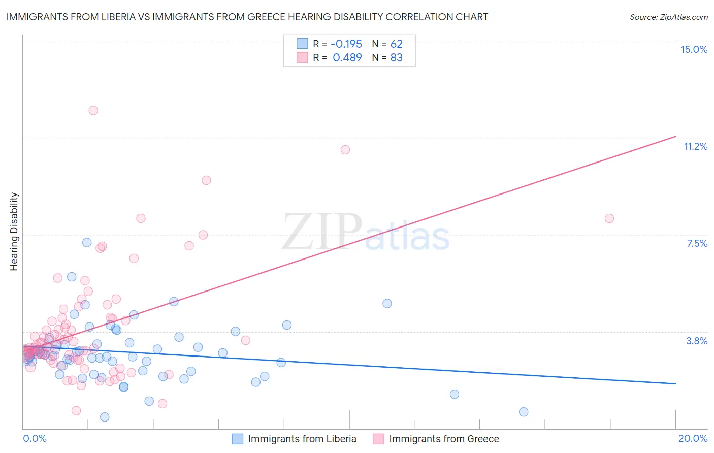 Immigrants from Liberia vs Immigrants from Greece Hearing Disability