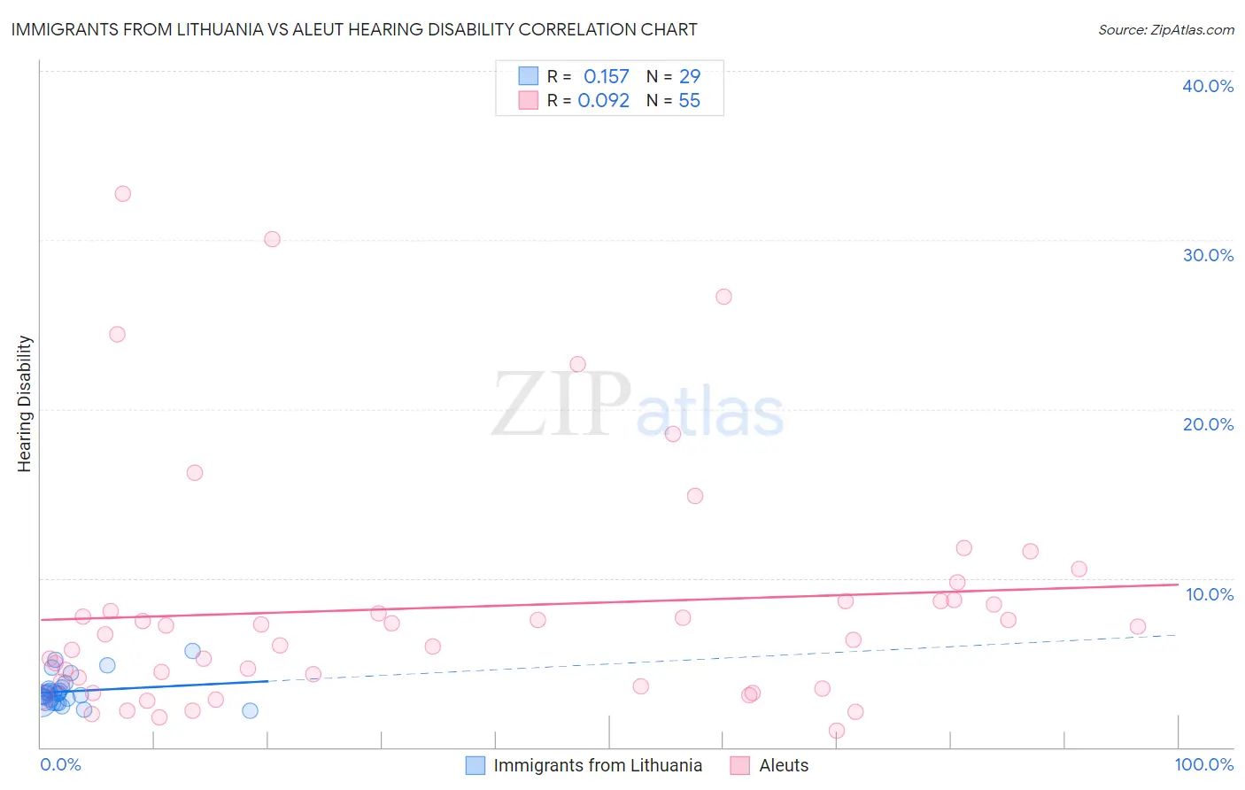 Immigrants from Lithuania vs Aleut Hearing Disability