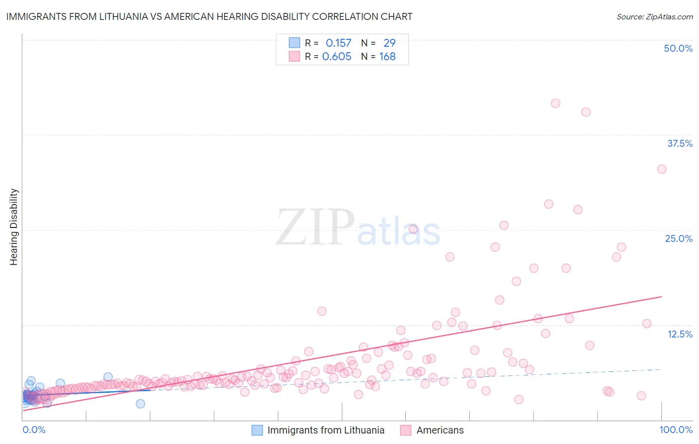 Immigrants from Lithuania vs American Hearing Disability