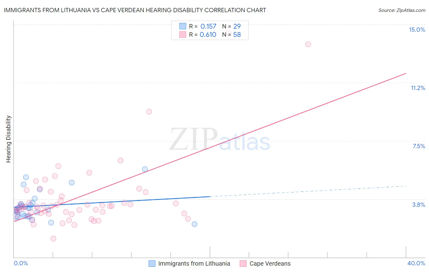 Immigrants from Lithuania vs Cape Verdean Hearing Disability