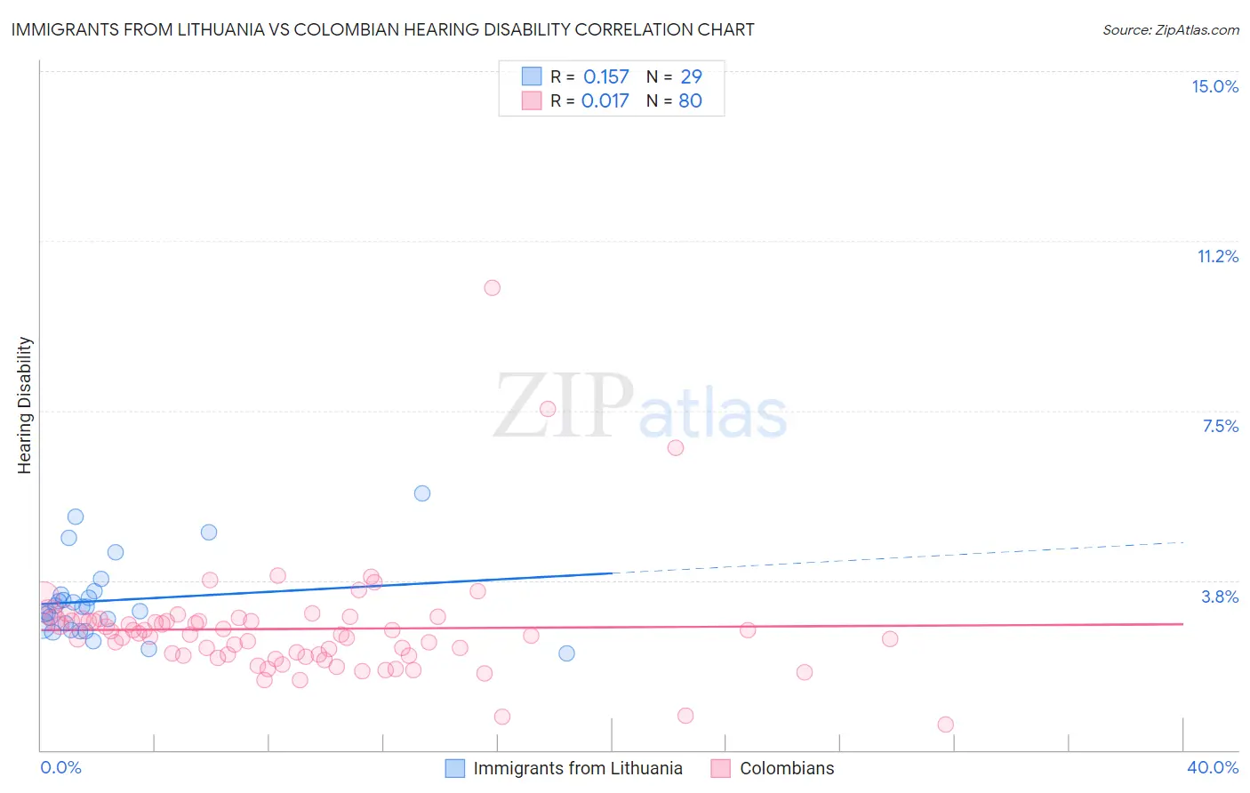 Immigrants from Lithuania vs Colombian Hearing Disability