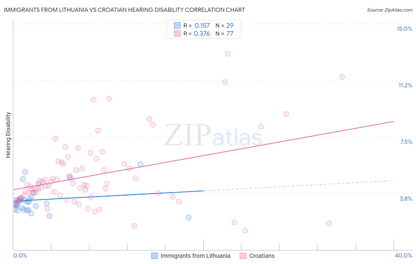 Immigrants from Lithuania vs Croatian Hearing Disability