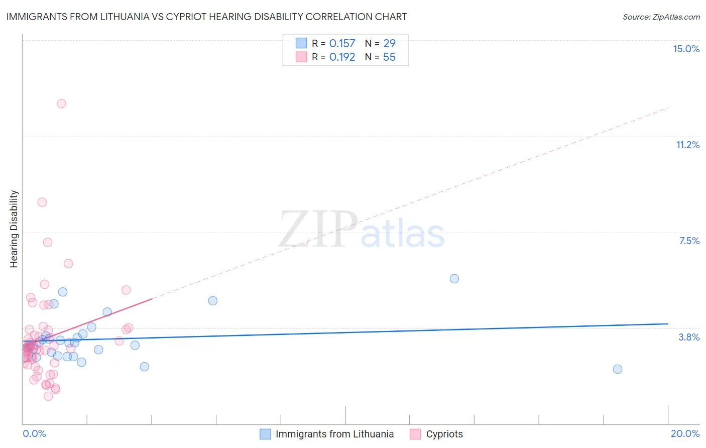 Immigrants from Lithuania vs Cypriot Hearing Disability