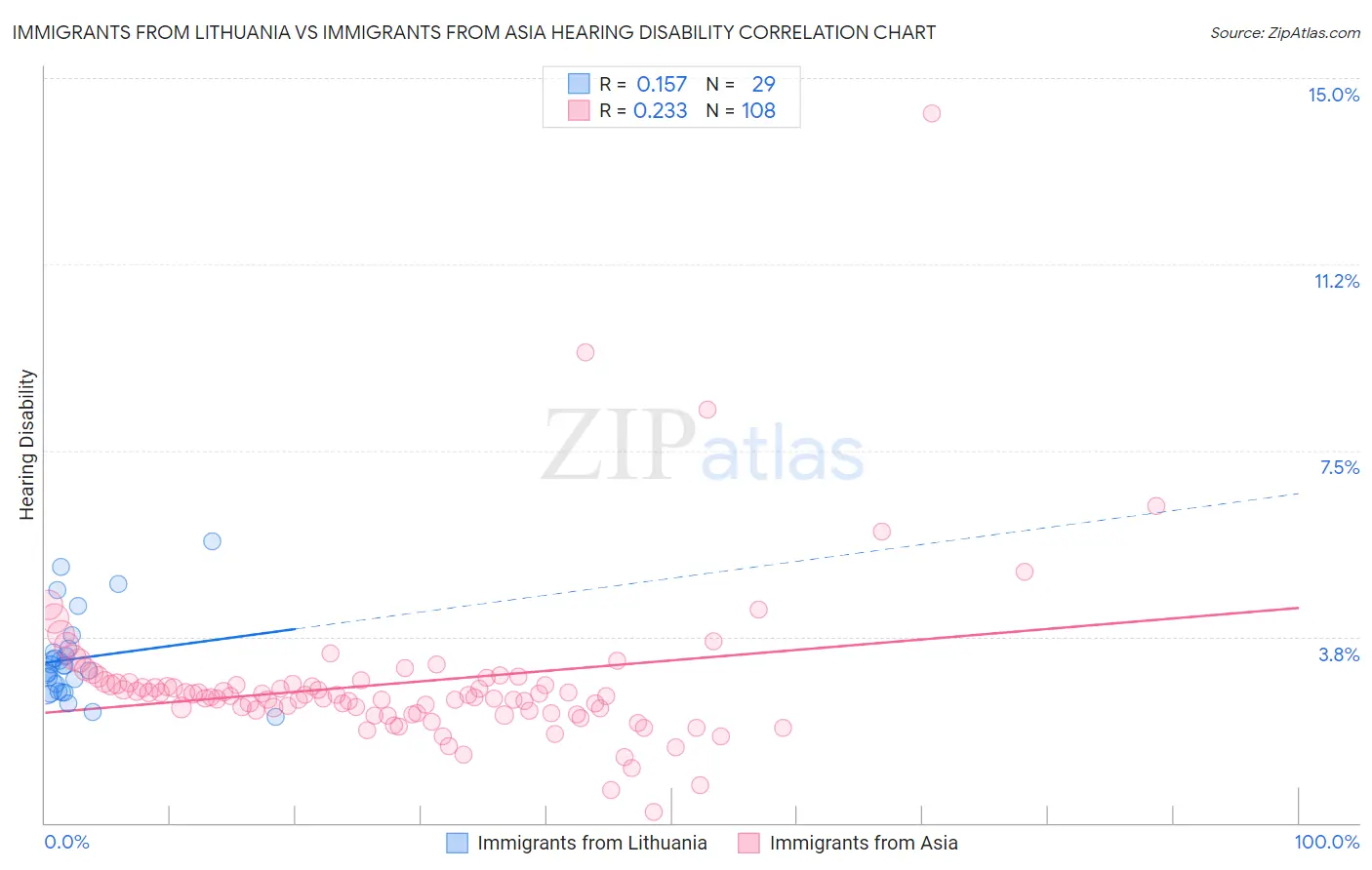 Immigrants from Lithuania vs Immigrants from Asia Hearing Disability