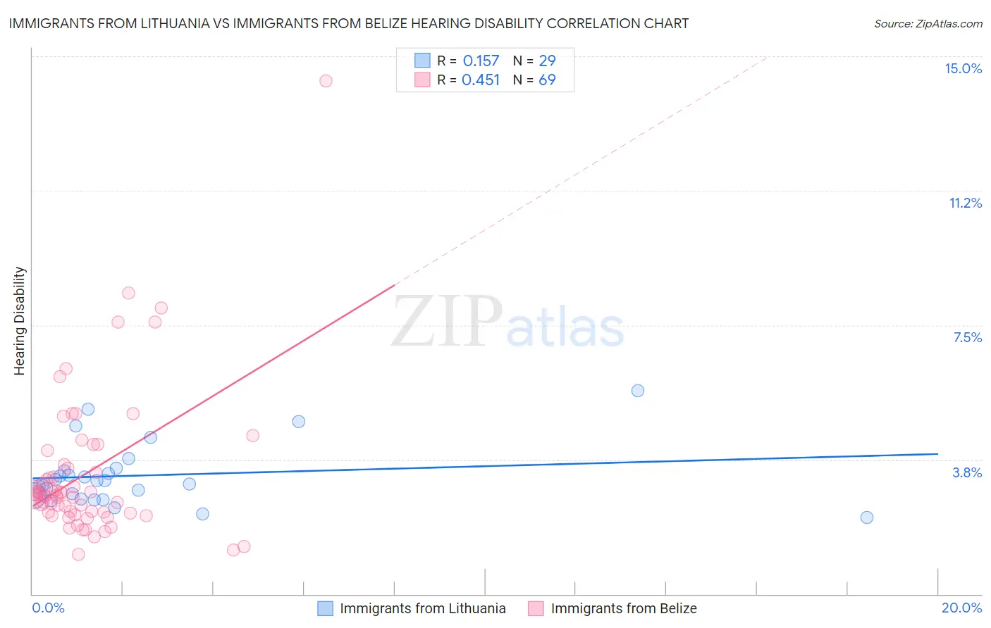 Immigrants from Lithuania vs Immigrants from Belize Hearing Disability