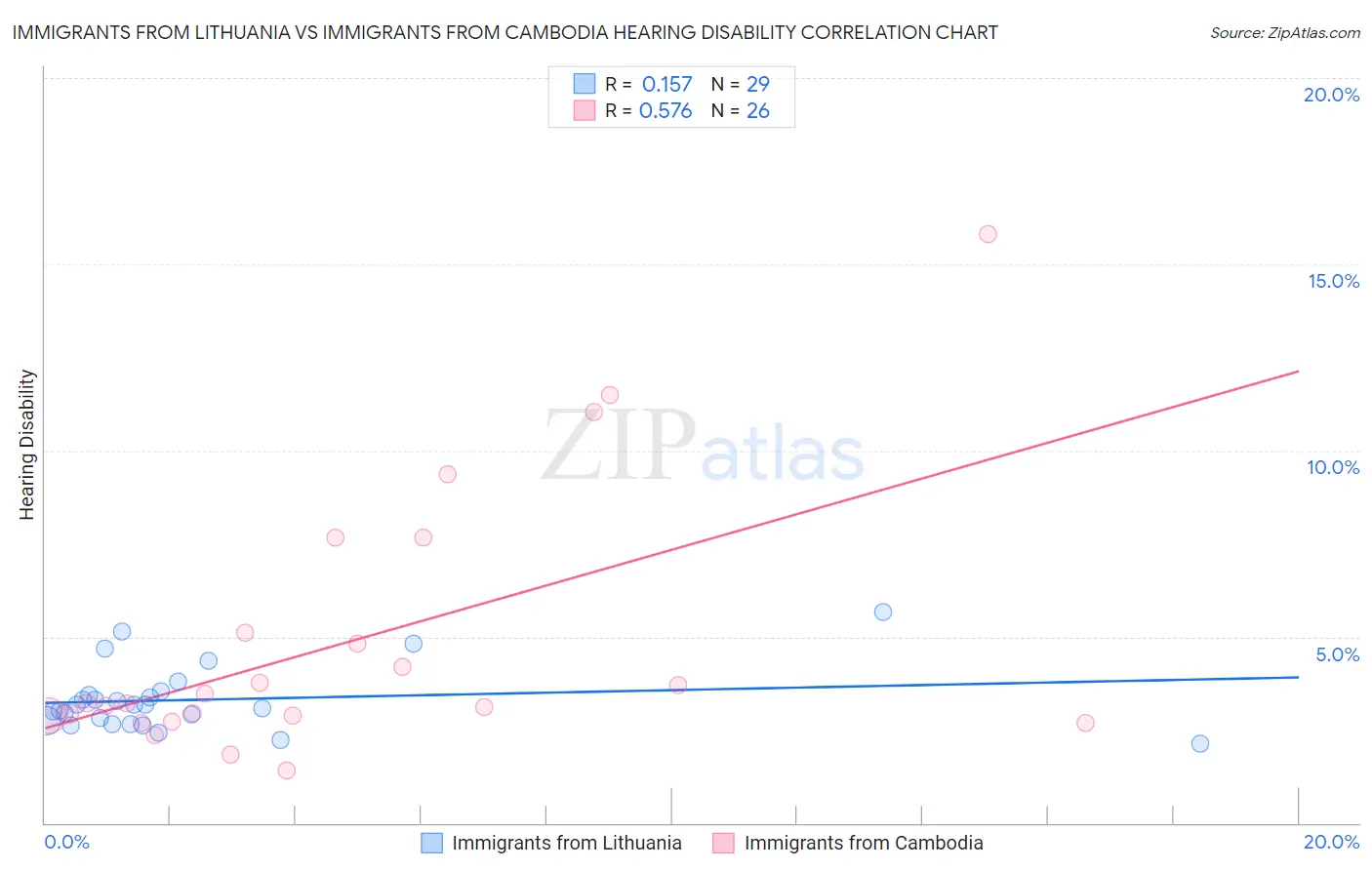 Immigrants from Lithuania vs Immigrants from Cambodia Hearing Disability