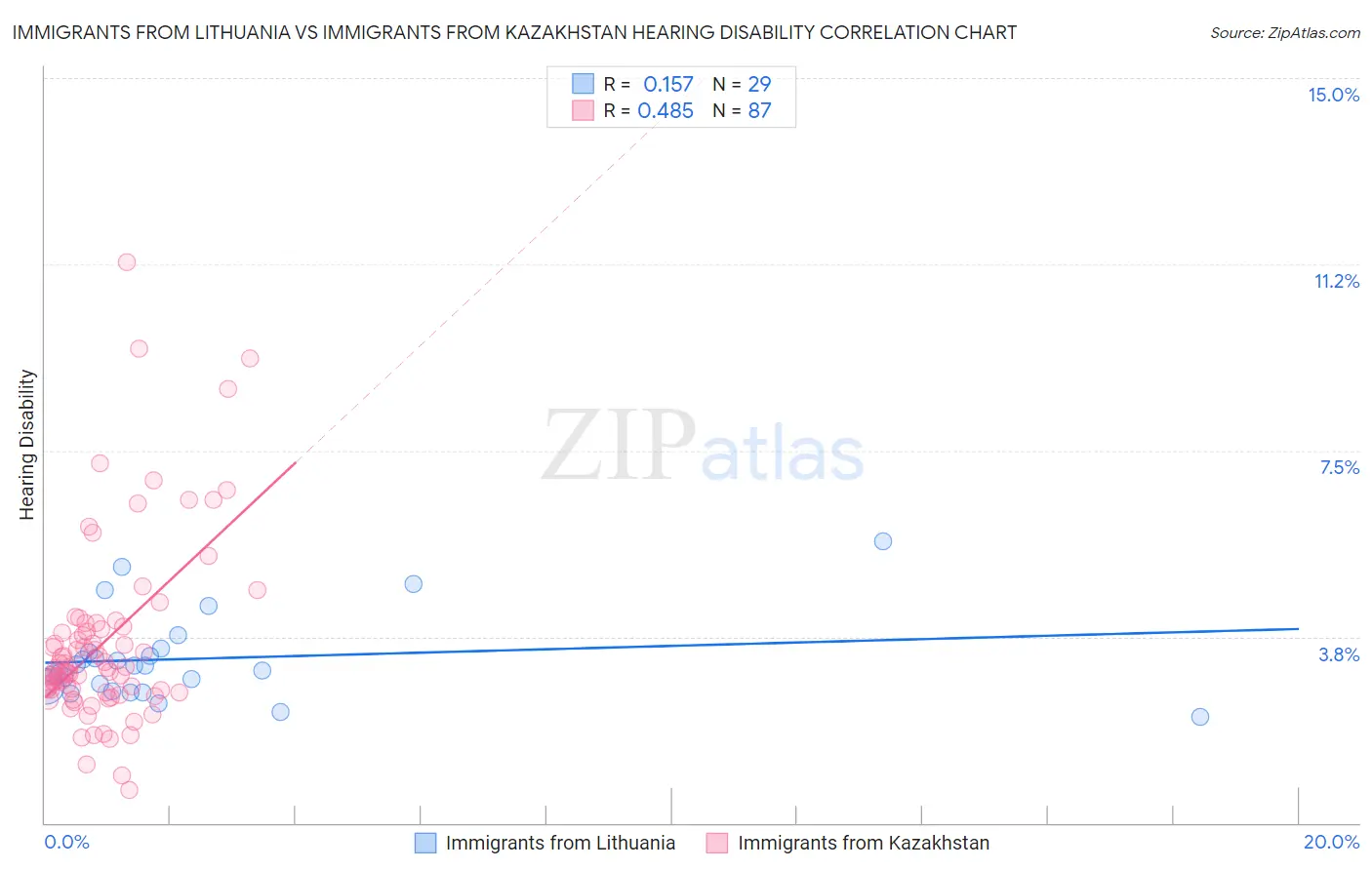 Immigrants from Lithuania vs Immigrants from Kazakhstan Hearing Disability