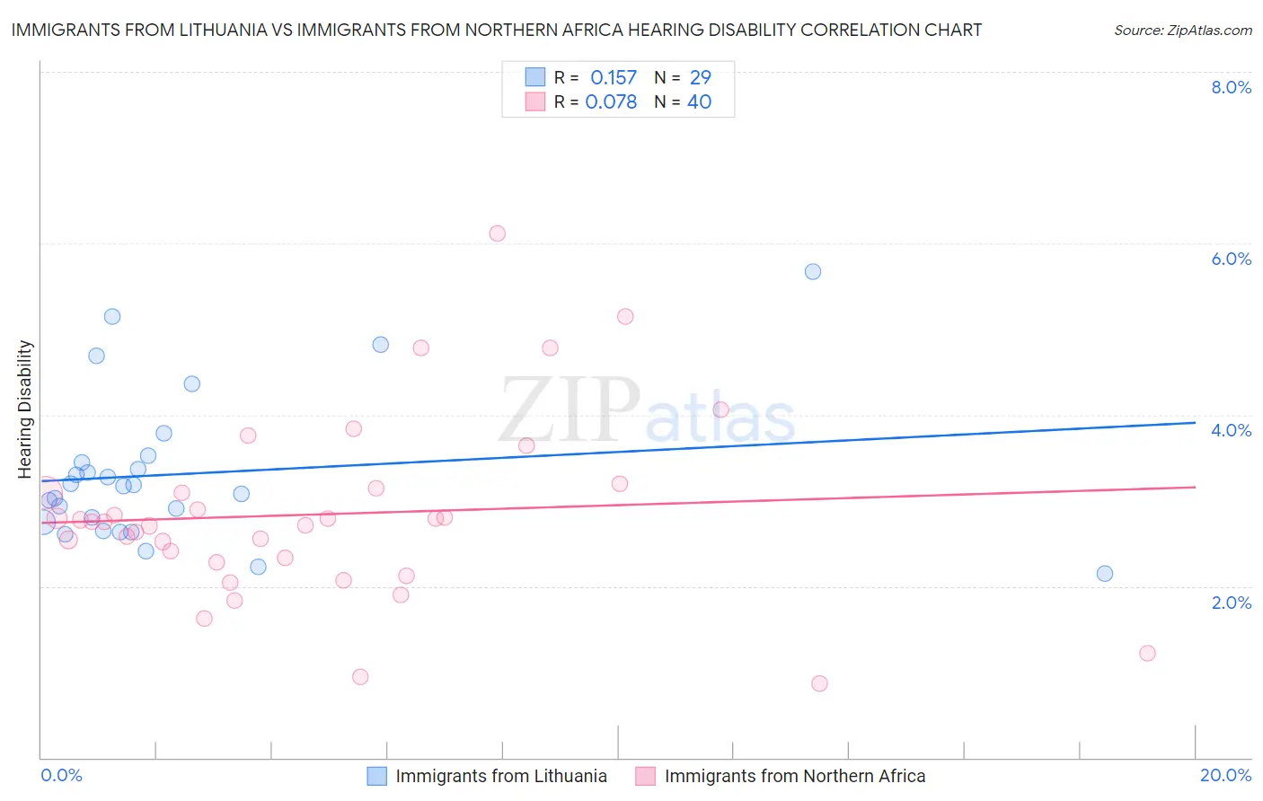 Immigrants from Lithuania vs Immigrants from Northern Africa Hearing Disability