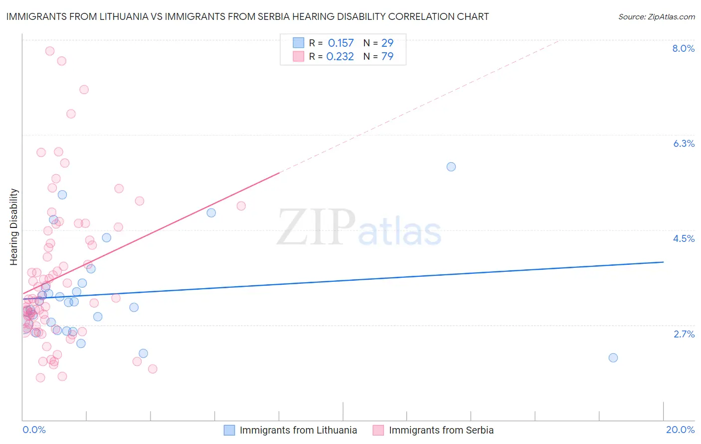 Immigrants from Lithuania vs Immigrants from Serbia Hearing Disability