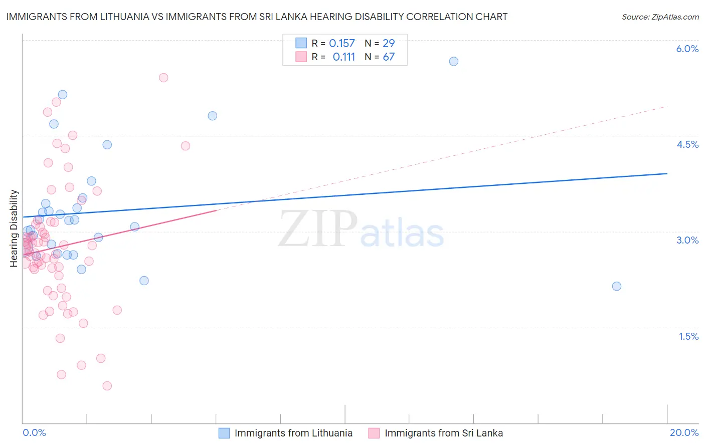 Immigrants from Lithuania vs Immigrants from Sri Lanka Hearing Disability